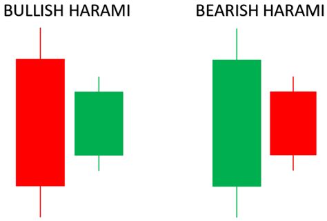 Harami (candlestick pattern) .